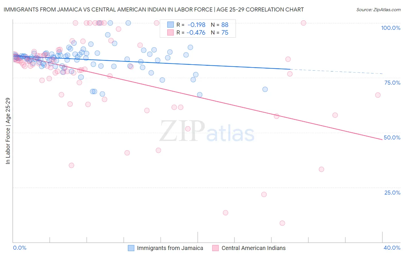 Immigrants from Jamaica vs Central American Indian In Labor Force | Age 25-29