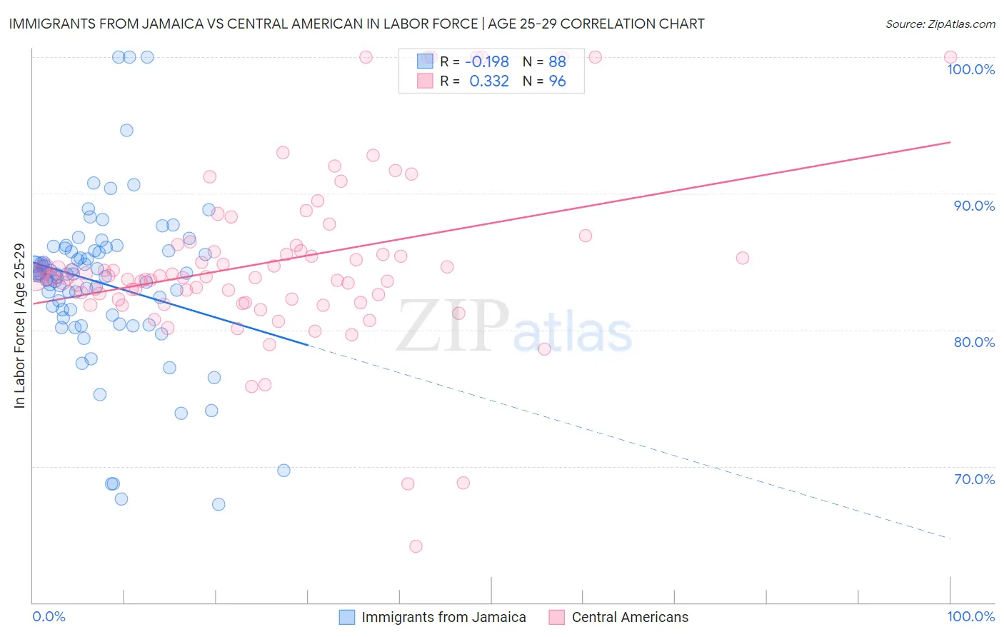 Immigrants from Jamaica vs Central American In Labor Force | Age 25-29