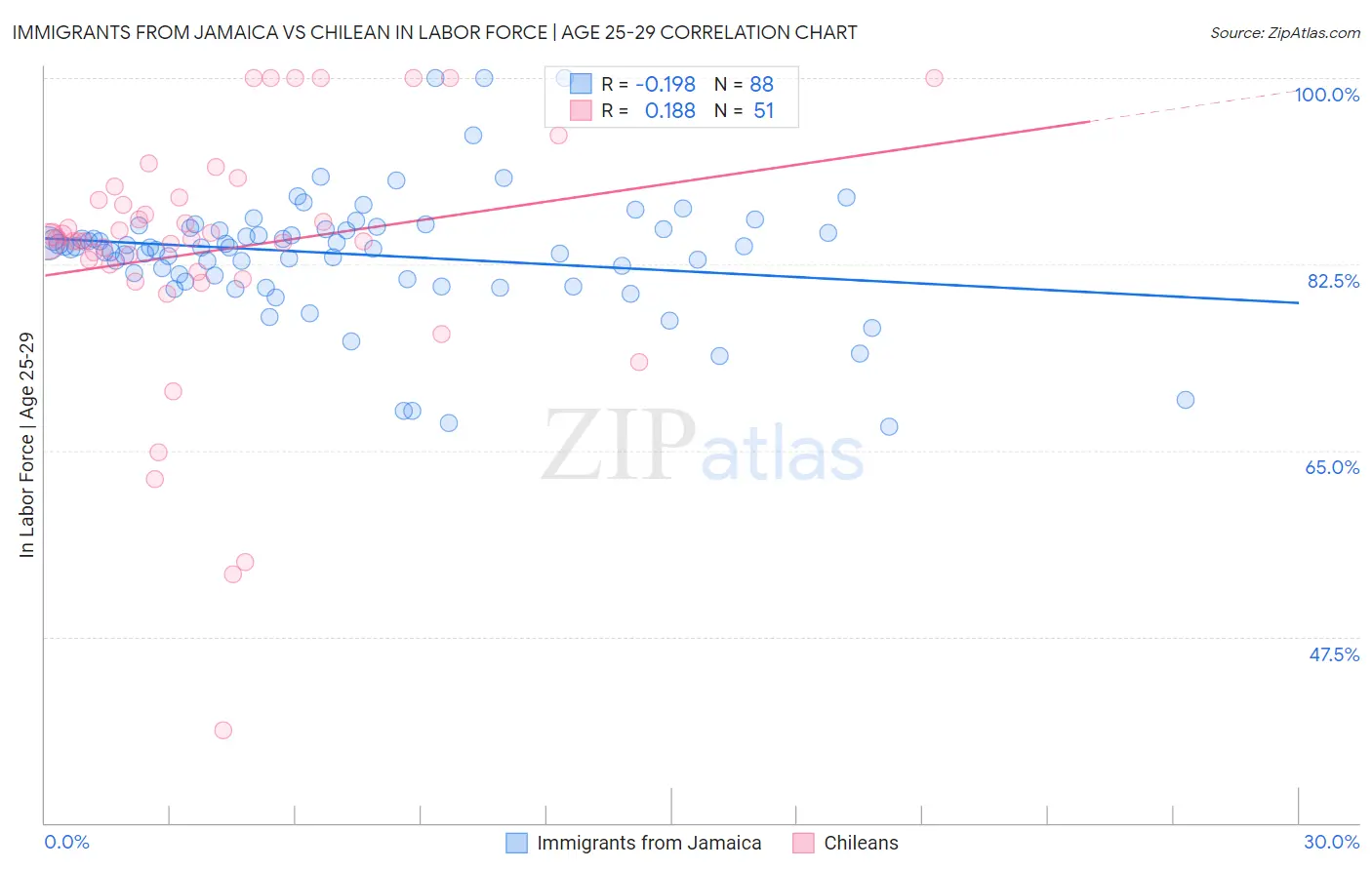 Immigrants from Jamaica vs Chilean In Labor Force | Age 25-29
