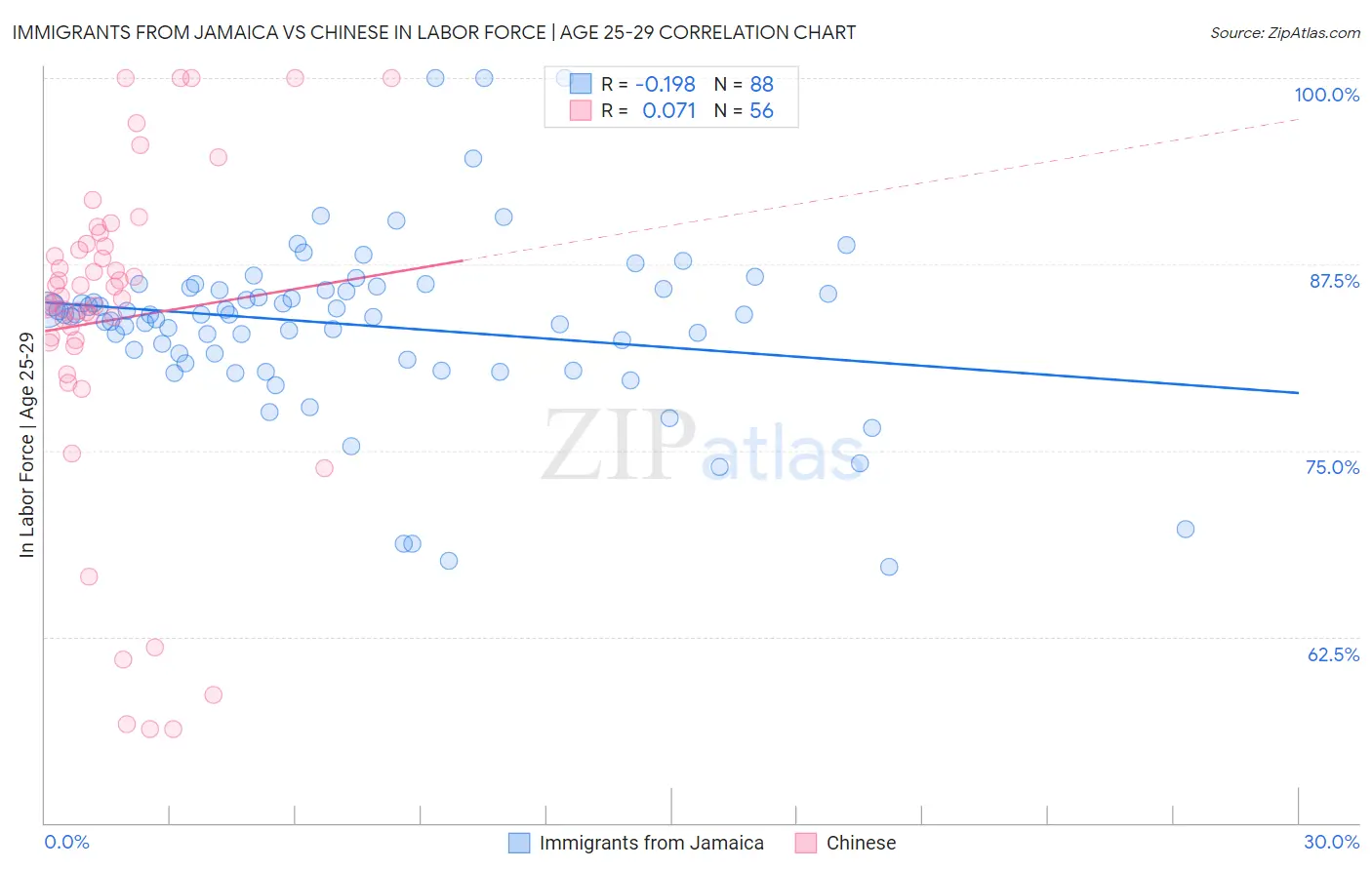 Immigrants from Jamaica vs Chinese In Labor Force | Age 25-29