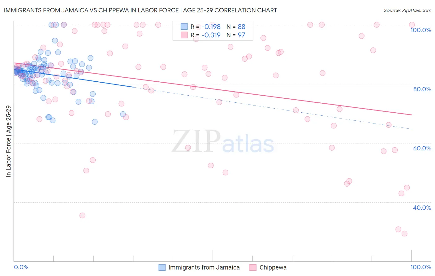 Immigrants from Jamaica vs Chippewa In Labor Force | Age 25-29