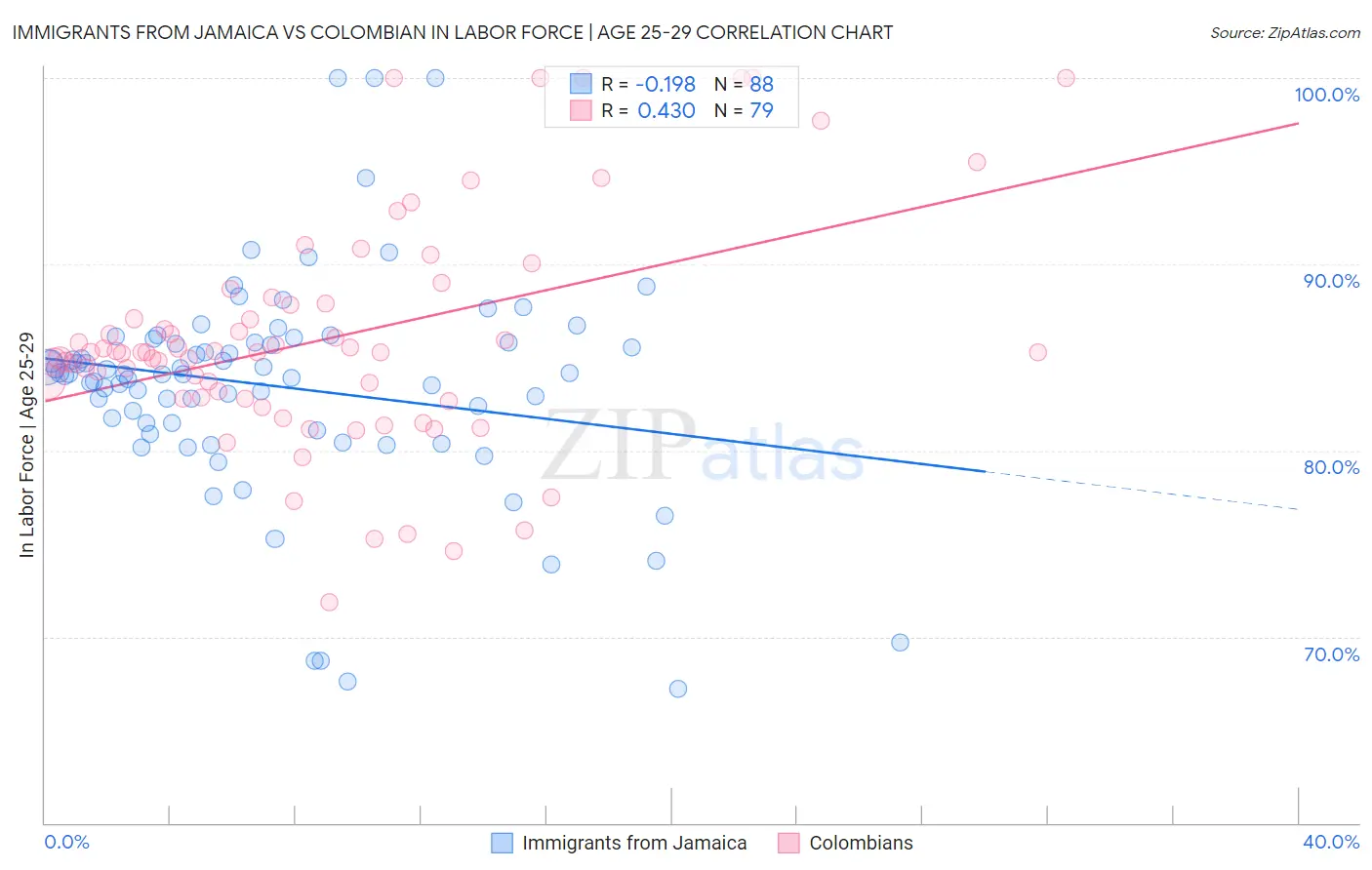 Immigrants from Jamaica vs Colombian In Labor Force | Age 25-29