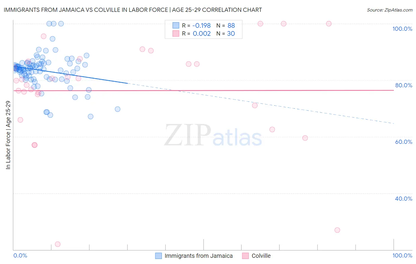 Immigrants from Jamaica vs Colville In Labor Force | Age 25-29