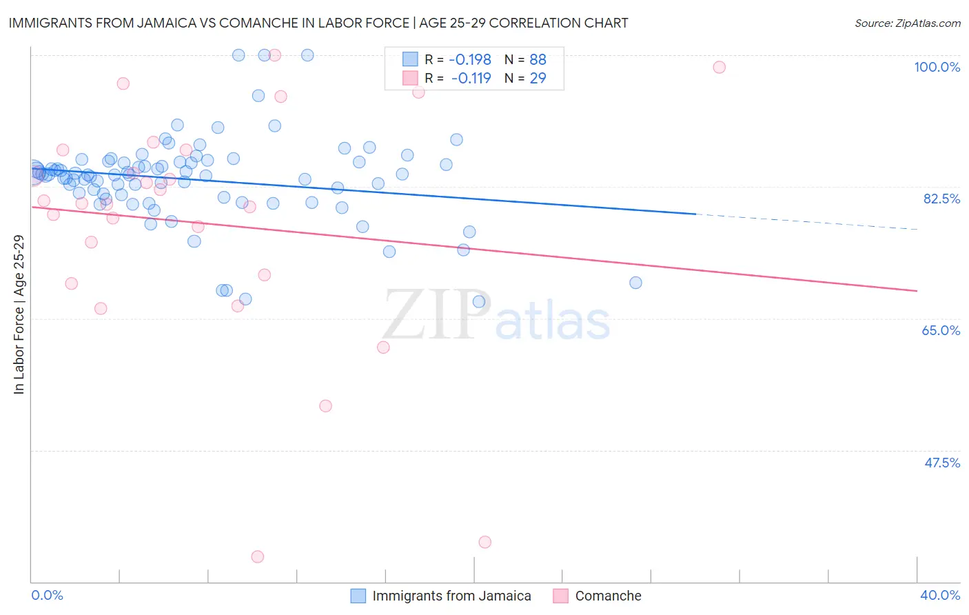Immigrants from Jamaica vs Comanche In Labor Force | Age 25-29