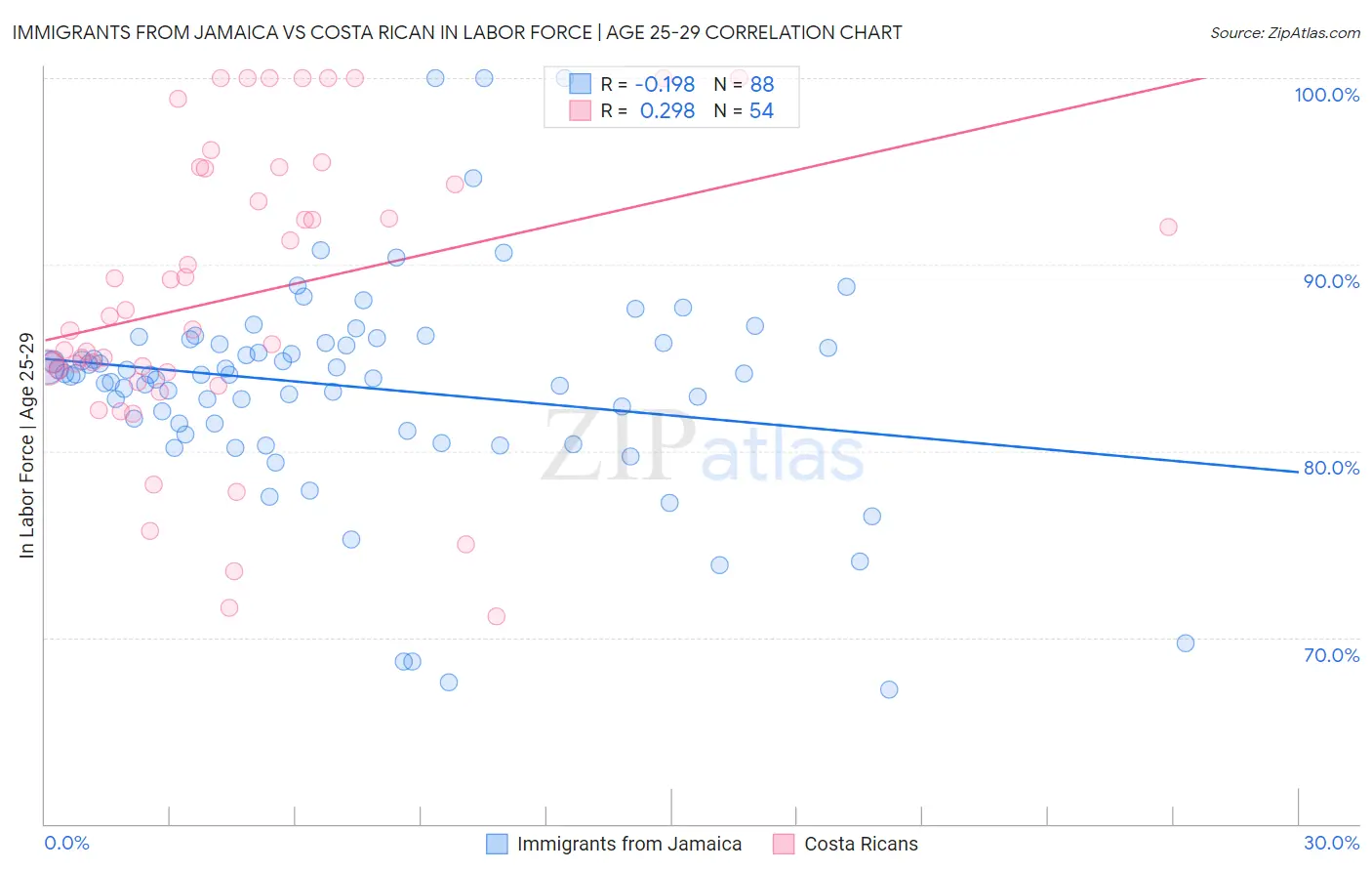 Immigrants from Jamaica vs Costa Rican In Labor Force | Age 25-29