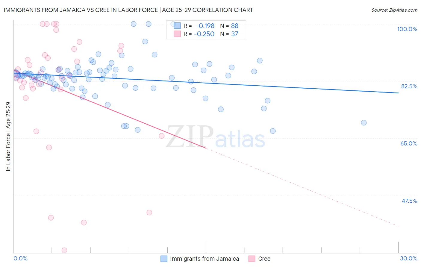 Immigrants from Jamaica vs Cree In Labor Force | Age 25-29