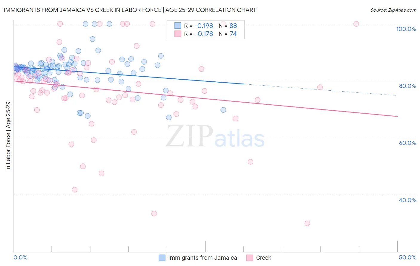 Immigrants from Jamaica vs Creek In Labor Force | Age 25-29