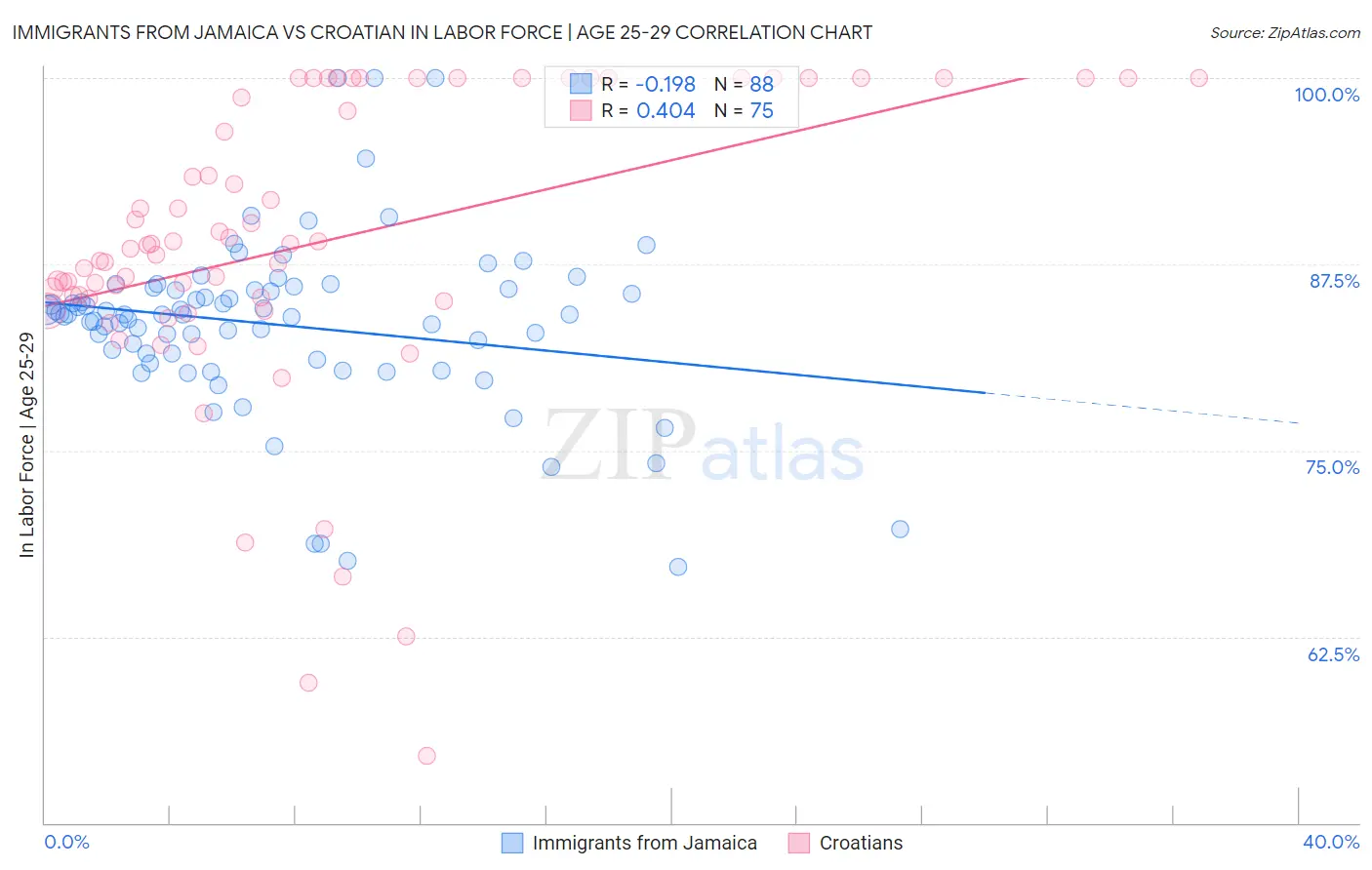 Immigrants from Jamaica vs Croatian In Labor Force | Age 25-29