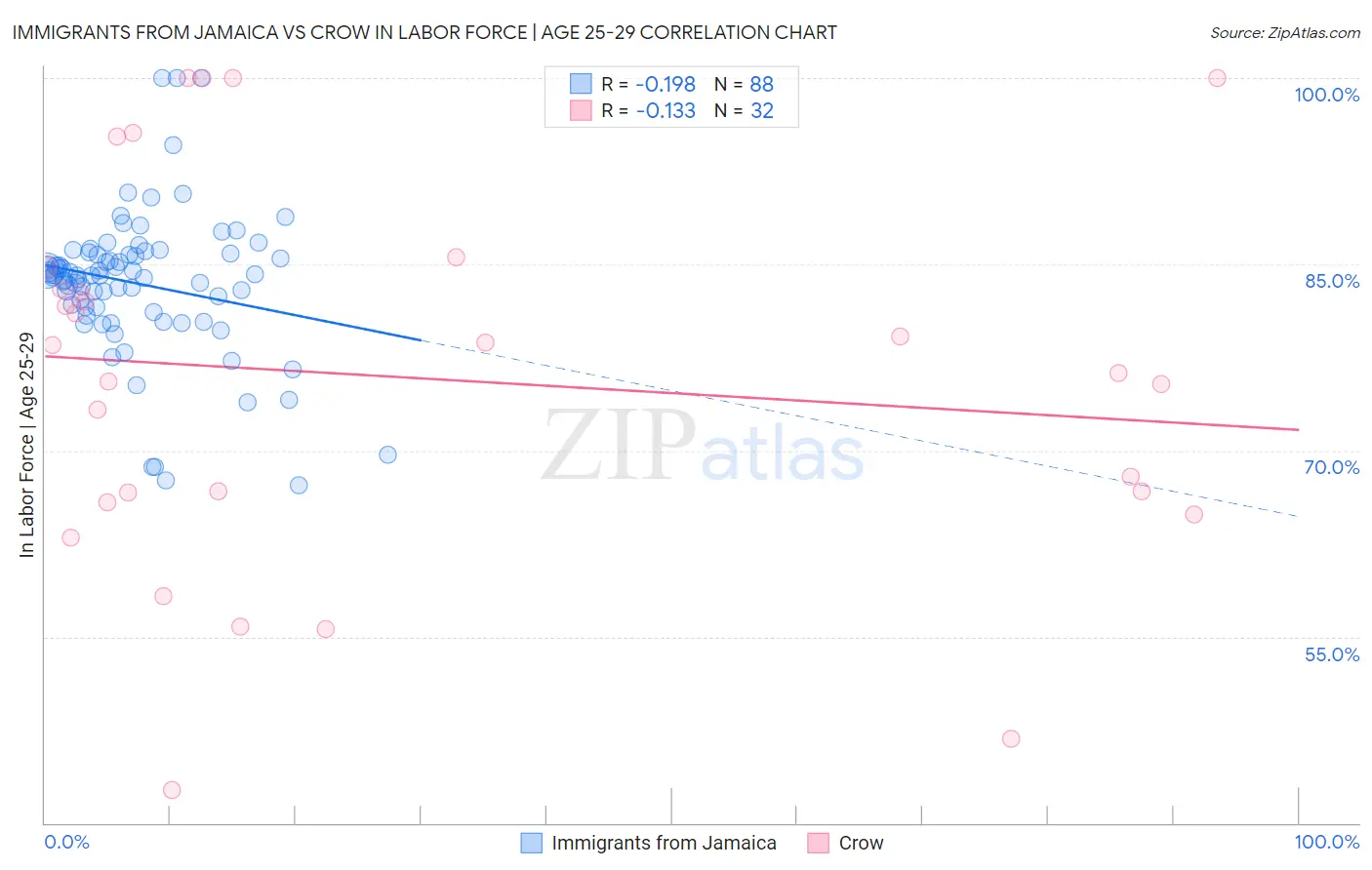 Immigrants from Jamaica vs Crow In Labor Force | Age 25-29