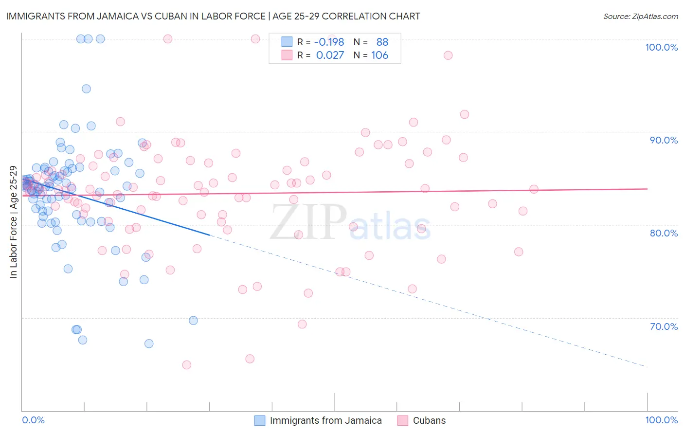 Immigrants from Jamaica vs Cuban In Labor Force | Age 25-29