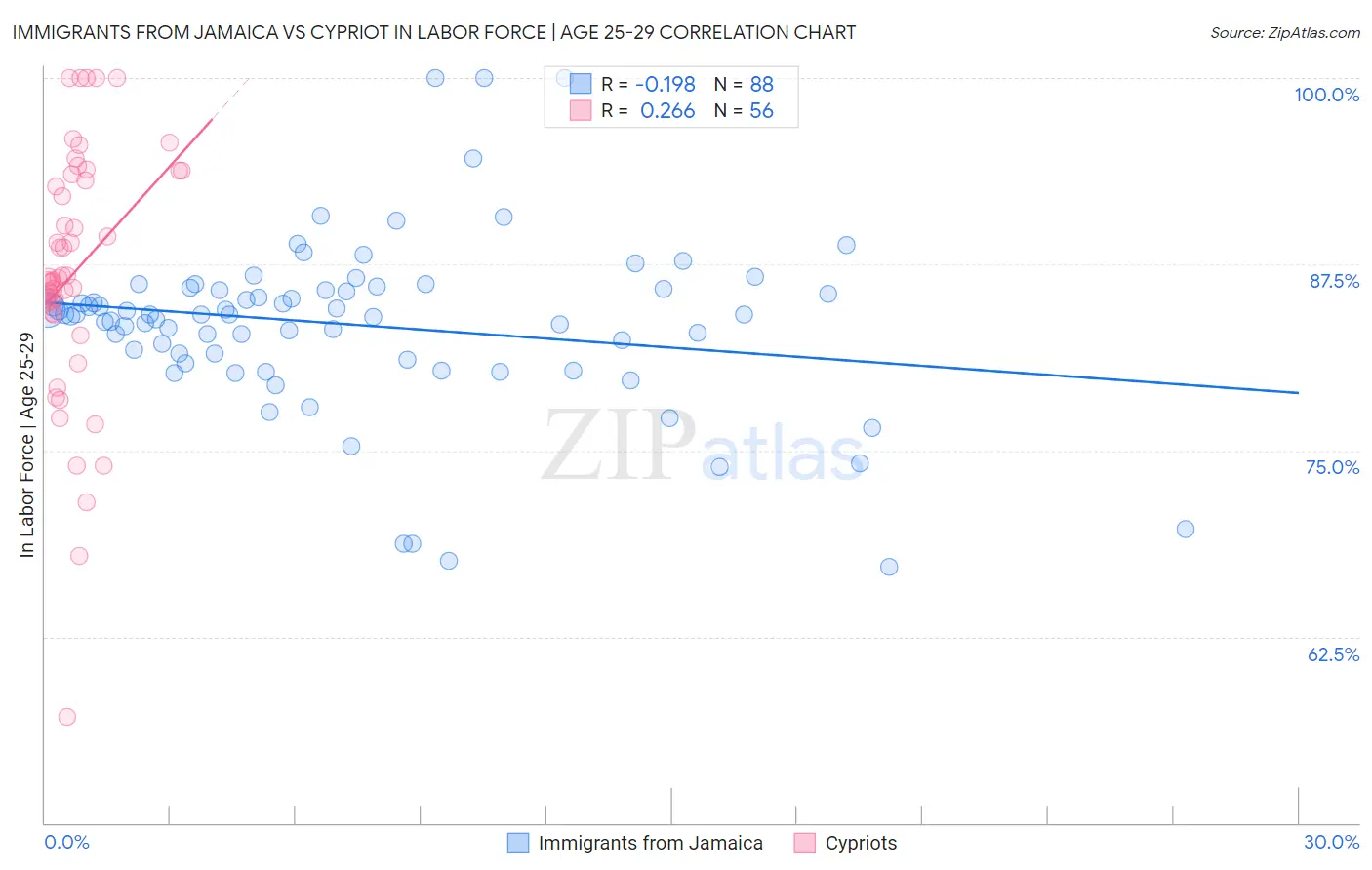 Immigrants from Jamaica vs Cypriot In Labor Force | Age 25-29