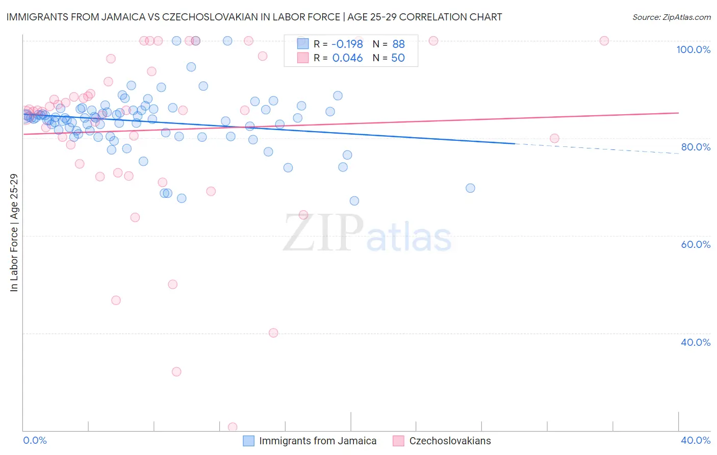 Immigrants from Jamaica vs Czechoslovakian In Labor Force | Age 25-29