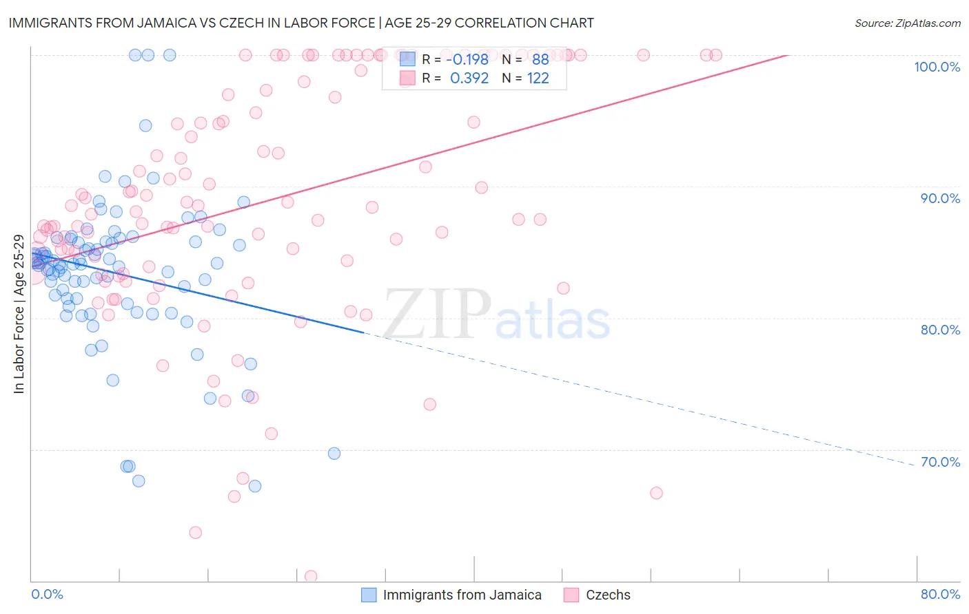Immigrants from Jamaica vs Czech In Labor Force | Age 25-29
