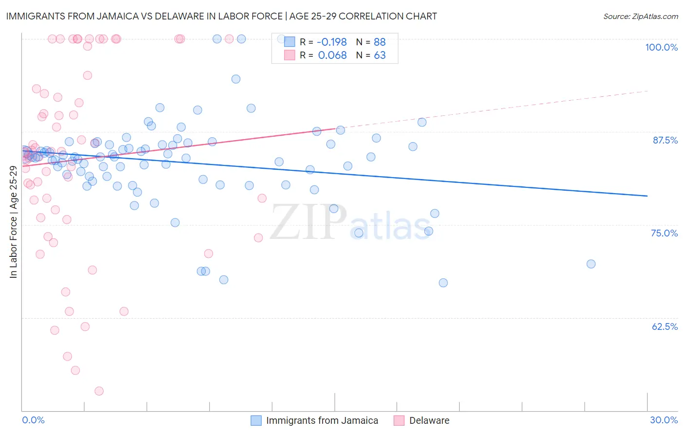 Immigrants from Jamaica vs Delaware In Labor Force | Age 25-29
