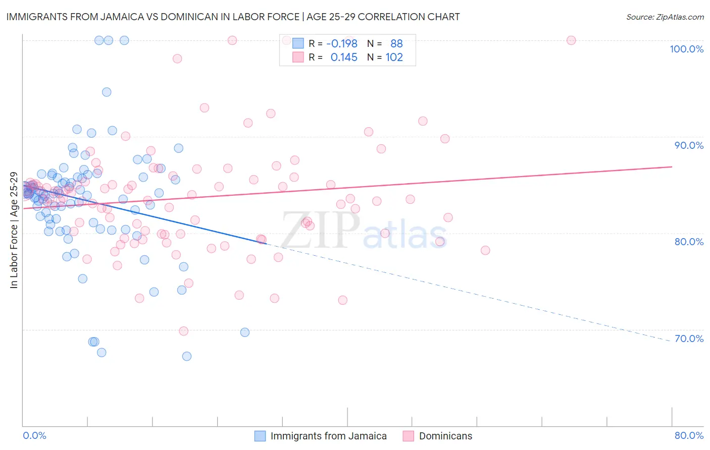 Immigrants from Jamaica vs Dominican In Labor Force | Age 25-29