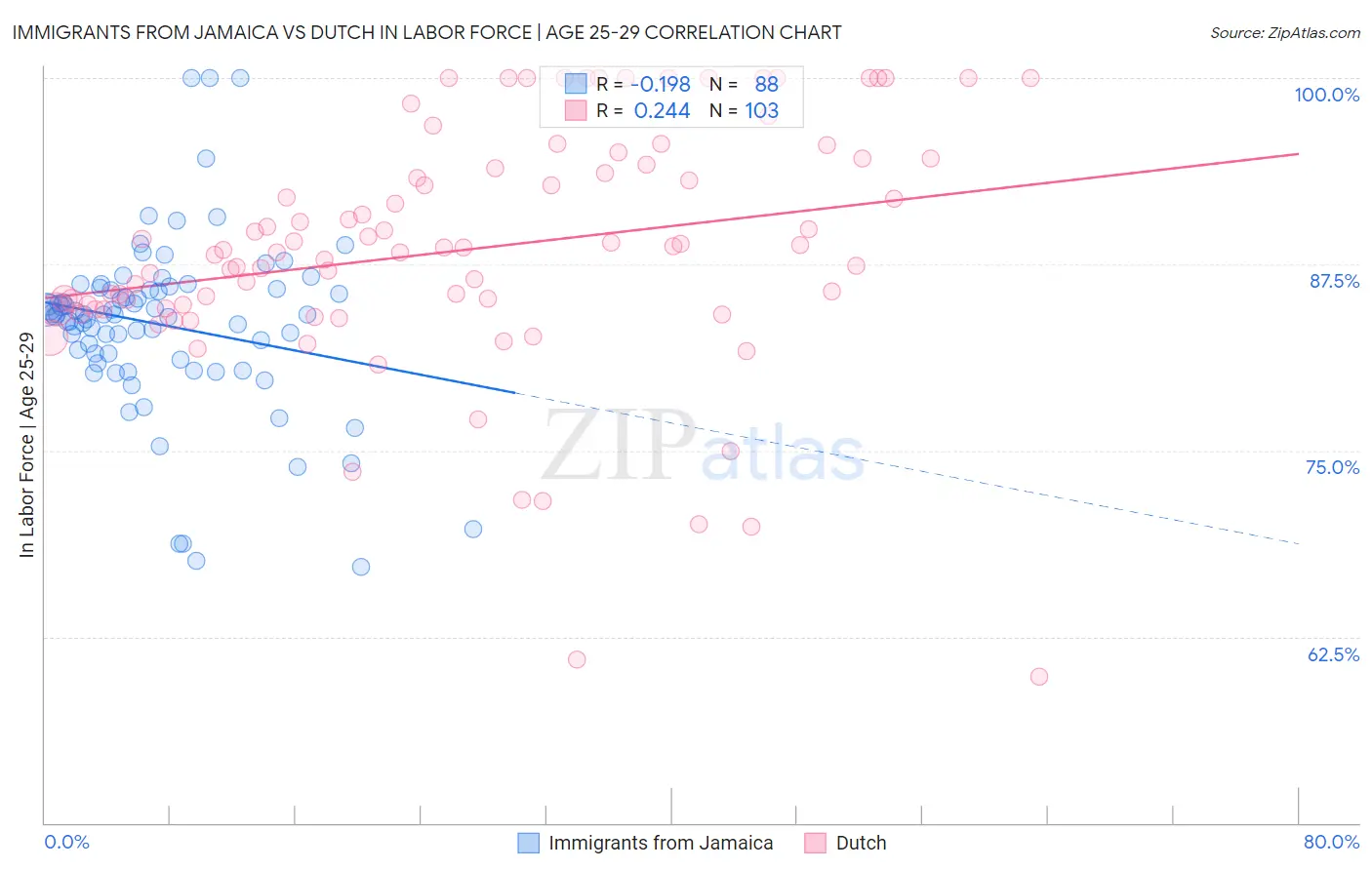 Immigrants from Jamaica vs Dutch In Labor Force | Age 25-29