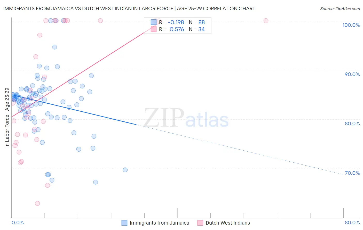Immigrants from Jamaica vs Dutch West Indian In Labor Force | Age 25-29