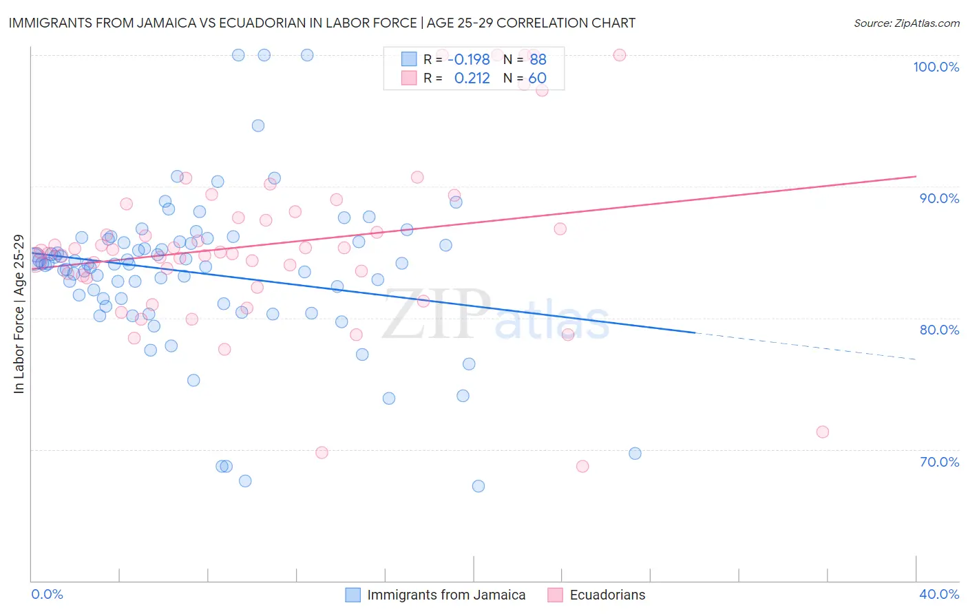 Immigrants from Jamaica vs Ecuadorian In Labor Force | Age 25-29