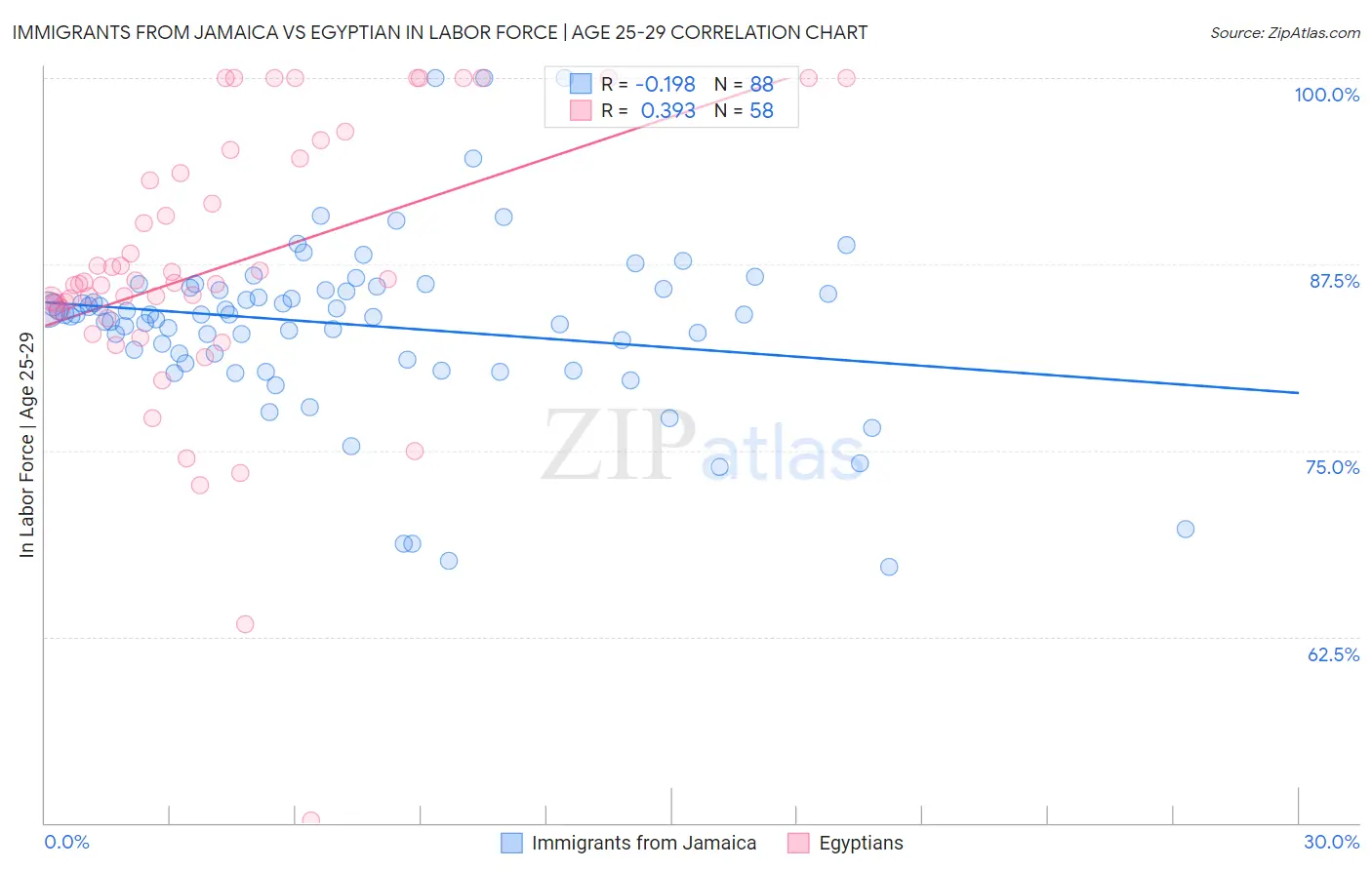 Immigrants from Jamaica vs Egyptian In Labor Force | Age 25-29