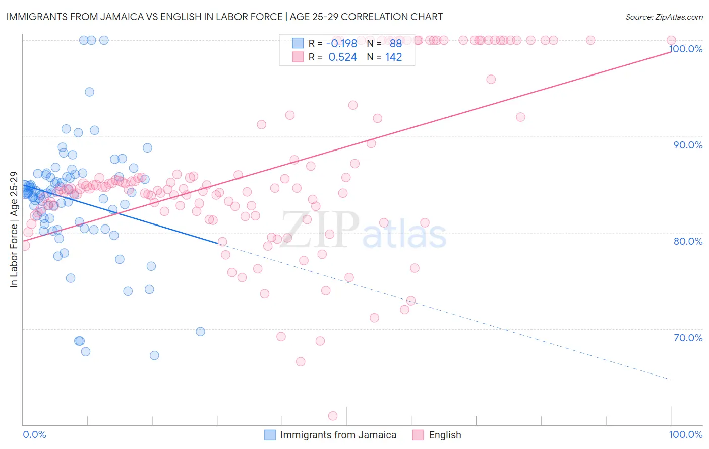 Immigrants from Jamaica vs English In Labor Force | Age 25-29