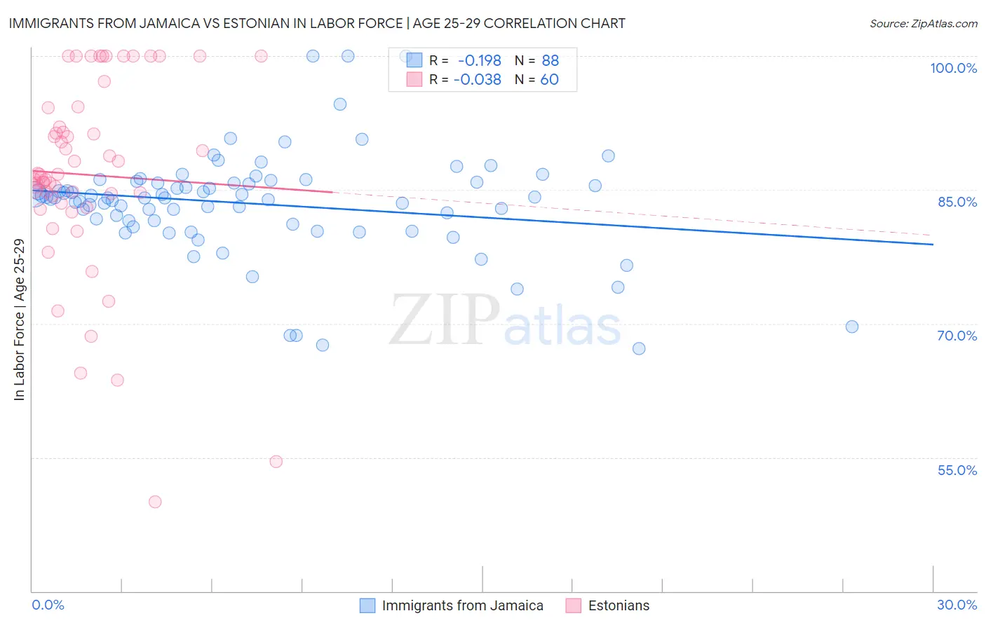 Immigrants from Jamaica vs Estonian In Labor Force | Age 25-29