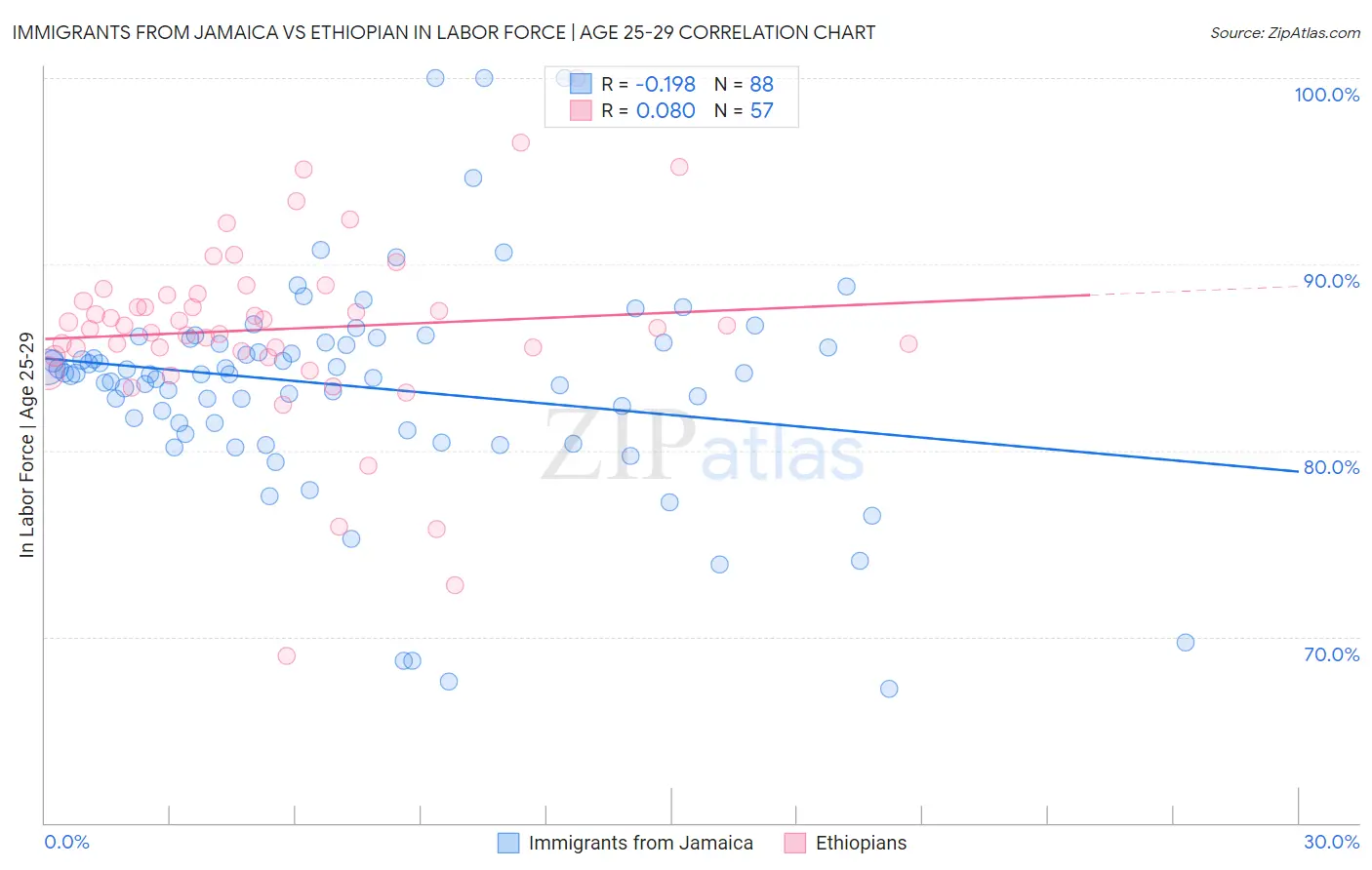 Immigrants from Jamaica vs Ethiopian In Labor Force | Age 25-29