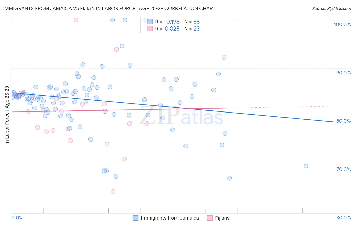 Immigrants from Jamaica vs Fijian In Labor Force | Age 25-29