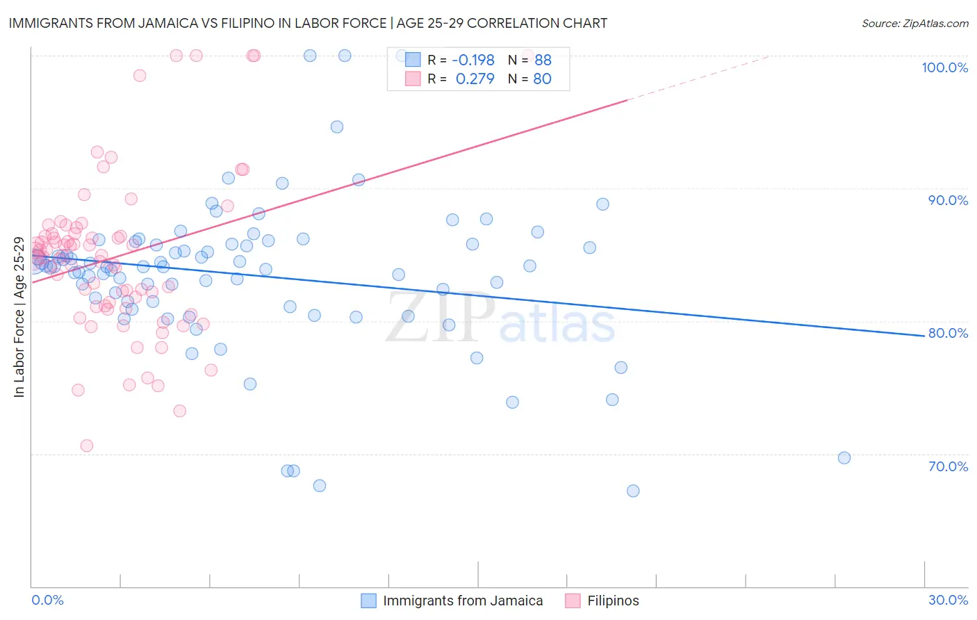 Immigrants from Jamaica vs Filipino In Labor Force | Age 25-29