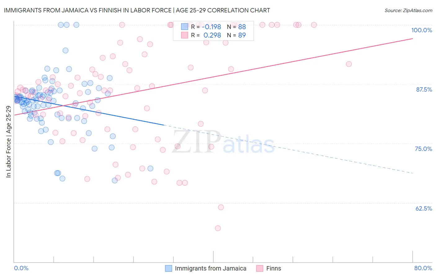 Immigrants from Jamaica vs Finnish In Labor Force | Age 25-29