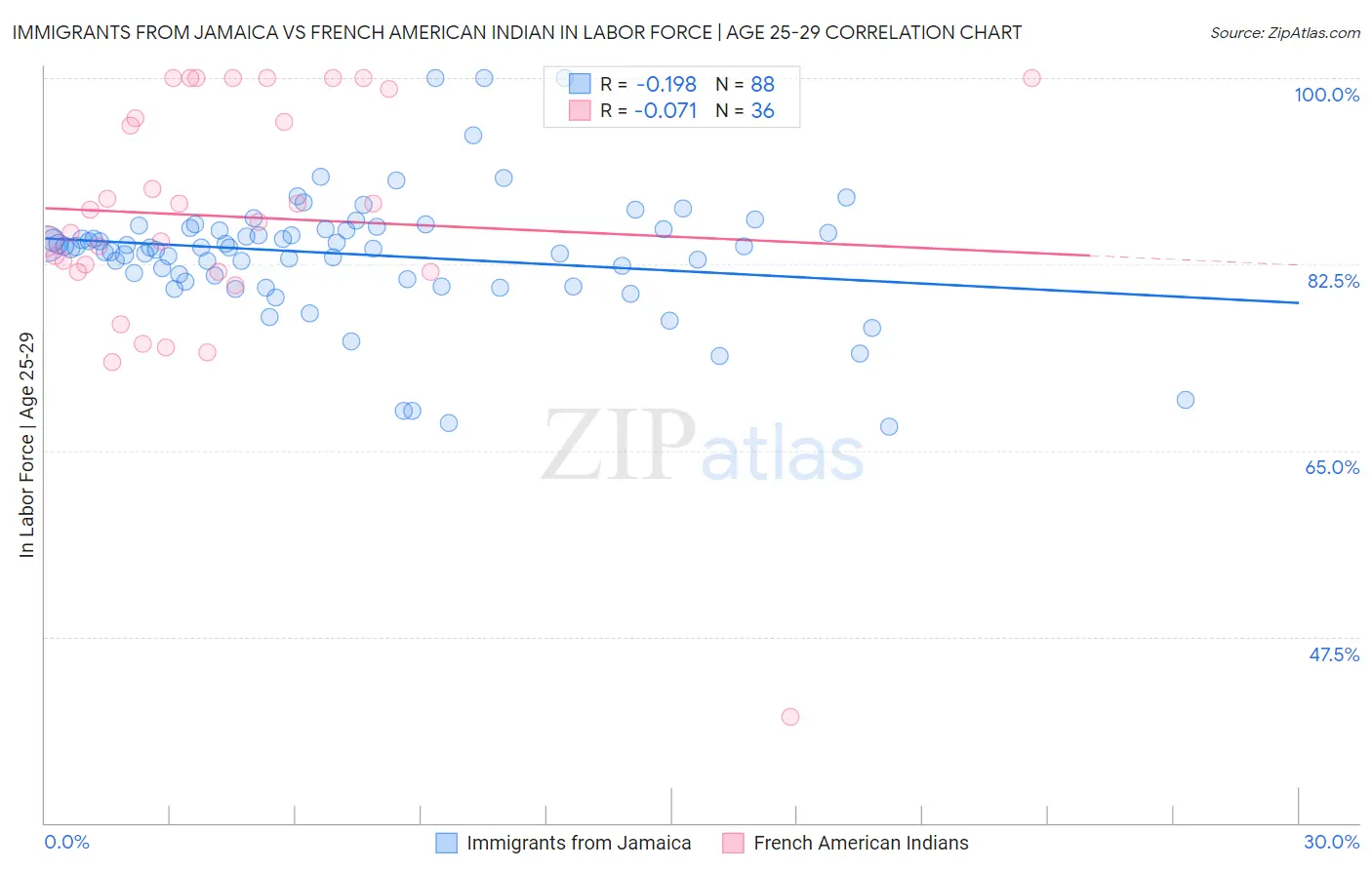 Immigrants from Jamaica vs French American Indian In Labor Force | Age 25-29