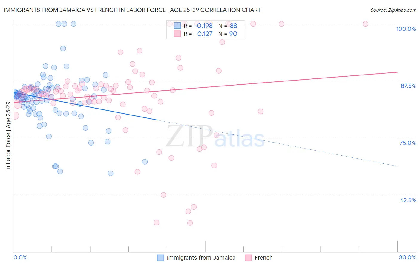 Immigrants from Jamaica vs French In Labor Force | Age 25-29