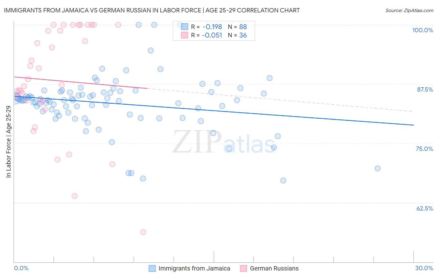 Immigrants from Jamaica vs German Russian In Labor Force | Age 25-29