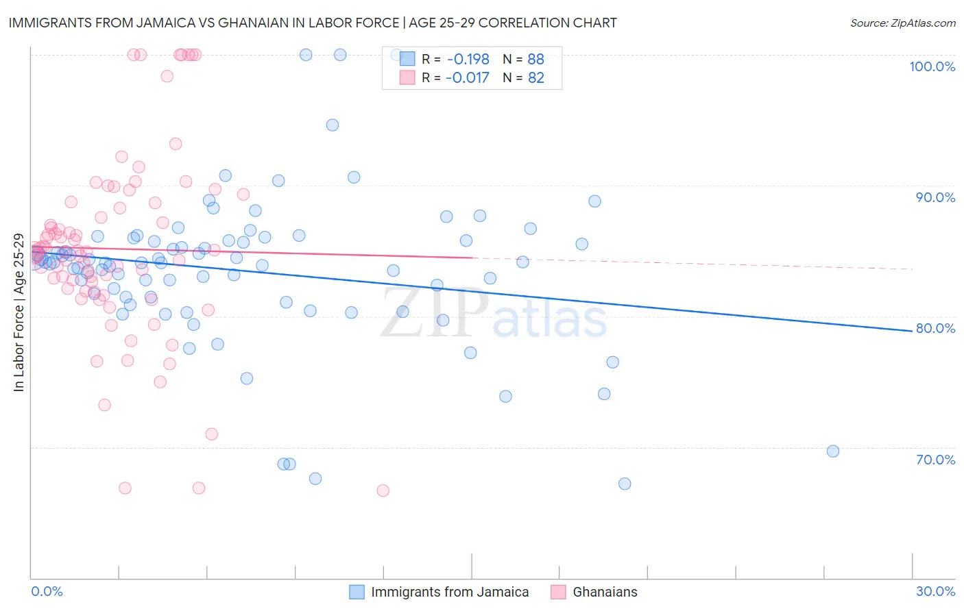 Immigrants from Jamaica vs Ghanaian In Labor Force | Age 25-29