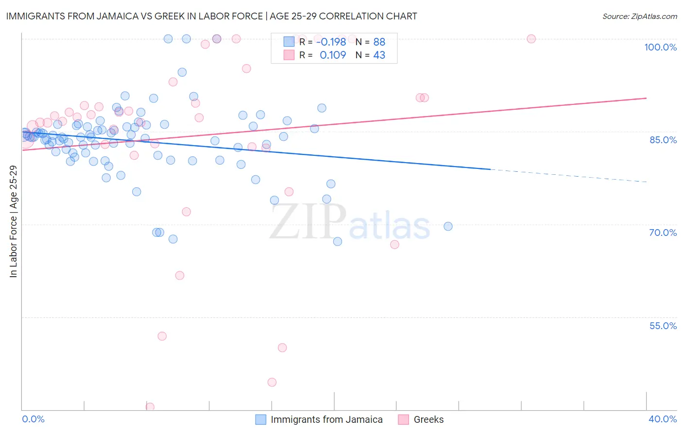 Immigrants from Jamaica vs Greek In Labor Force | Age 25-29