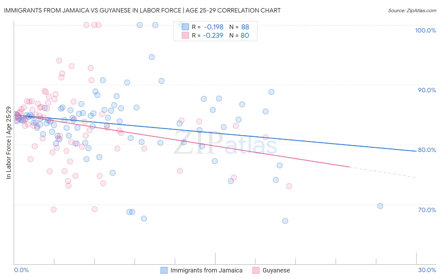 Immigrants from Jamaica vs Guyanese In Labor Force | Age 25-29
