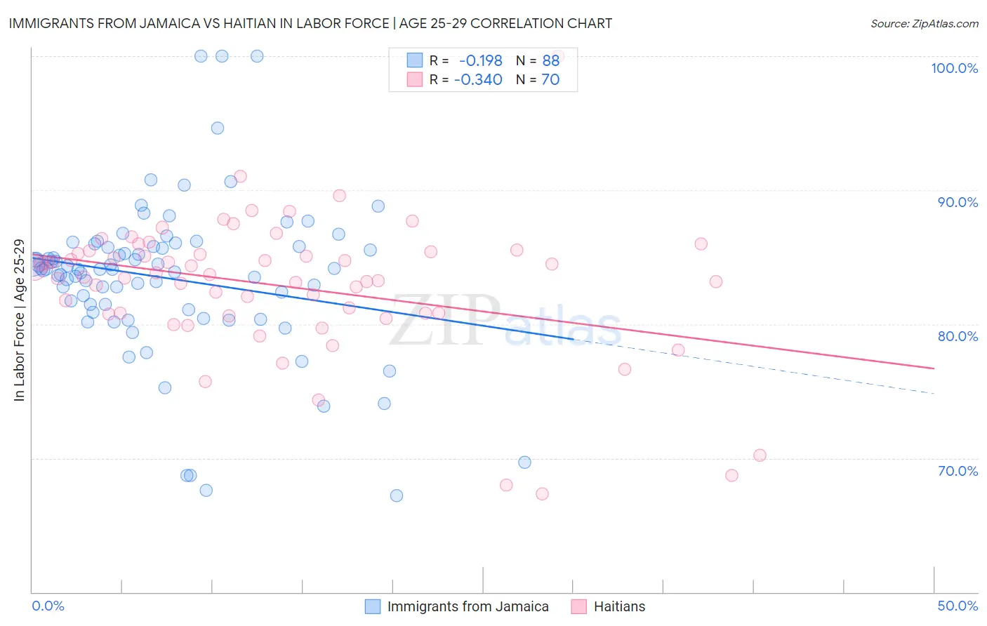 Immigrants from Jamaica vs Haitian In Labor Force | Age 25-29