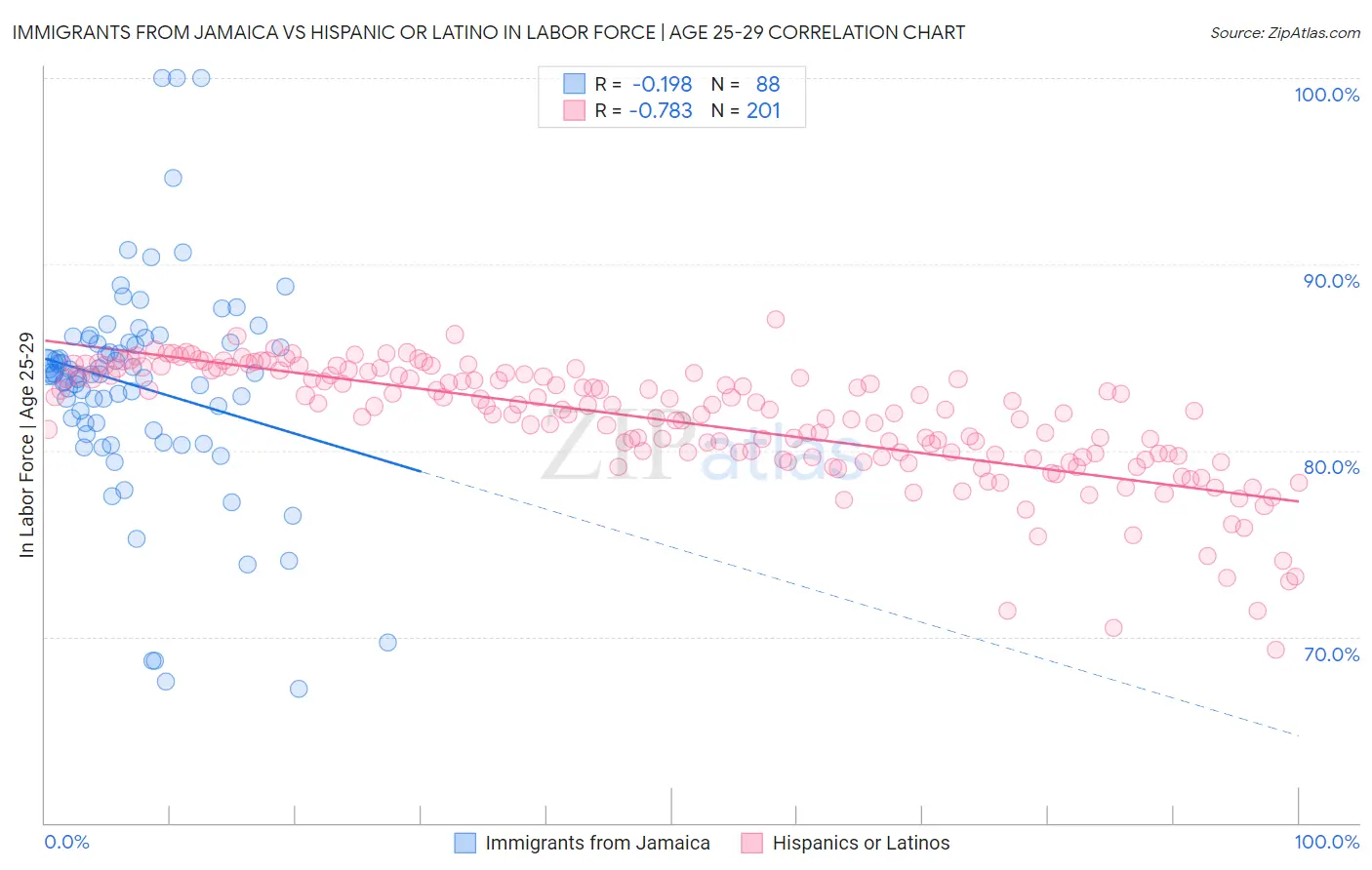 Immigrants from Jamaica vs Hispanic or Latino In Labor Force | Age 25-29