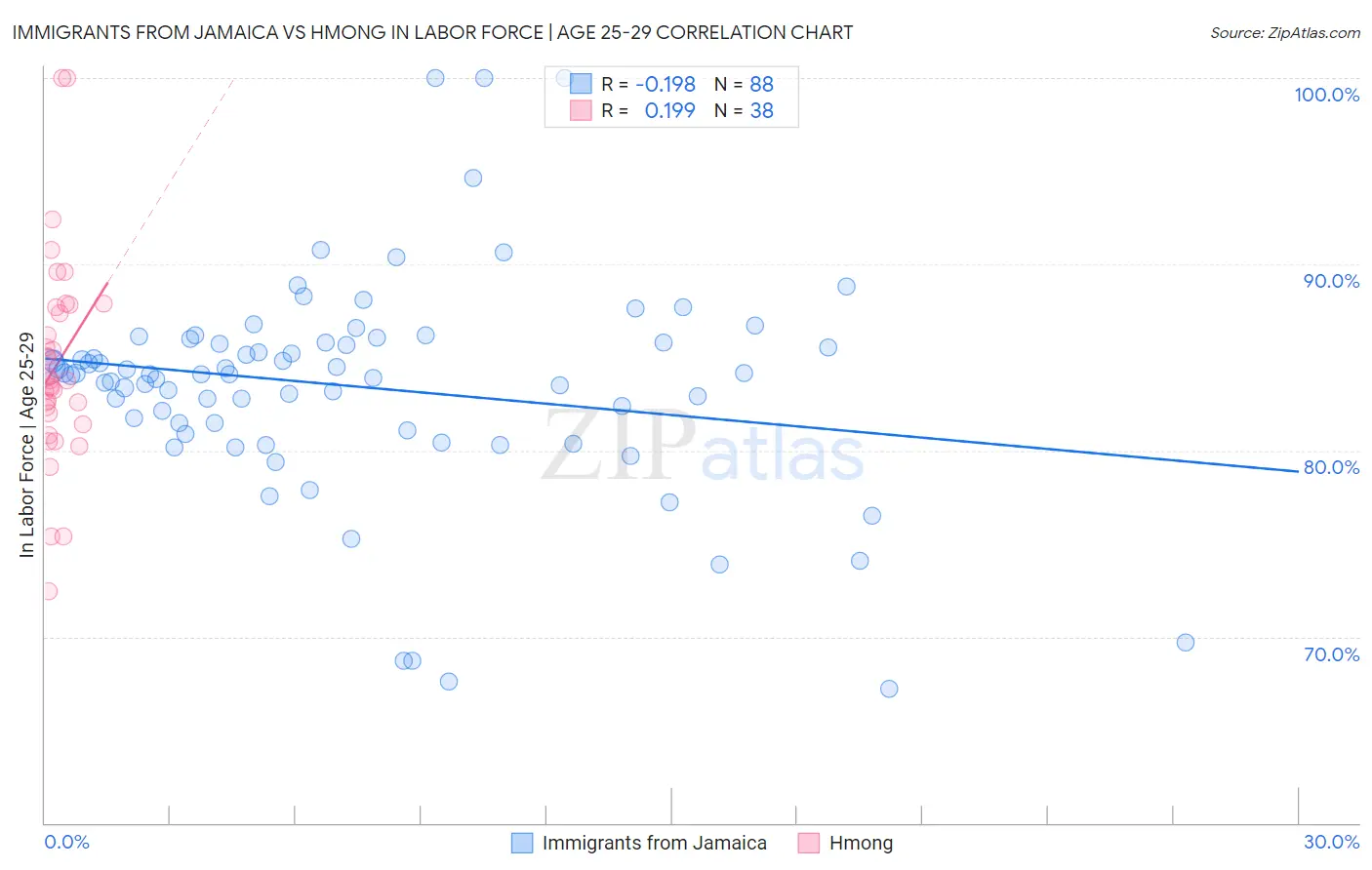 Immigrants from Jamaica vs Hmong In Labor Force | Age 25-29