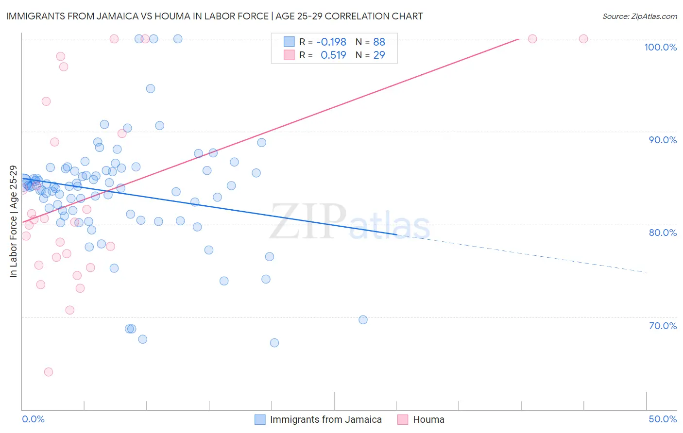 Immigrants from Jamaica vs Houma In Labor Force | Age 25-29