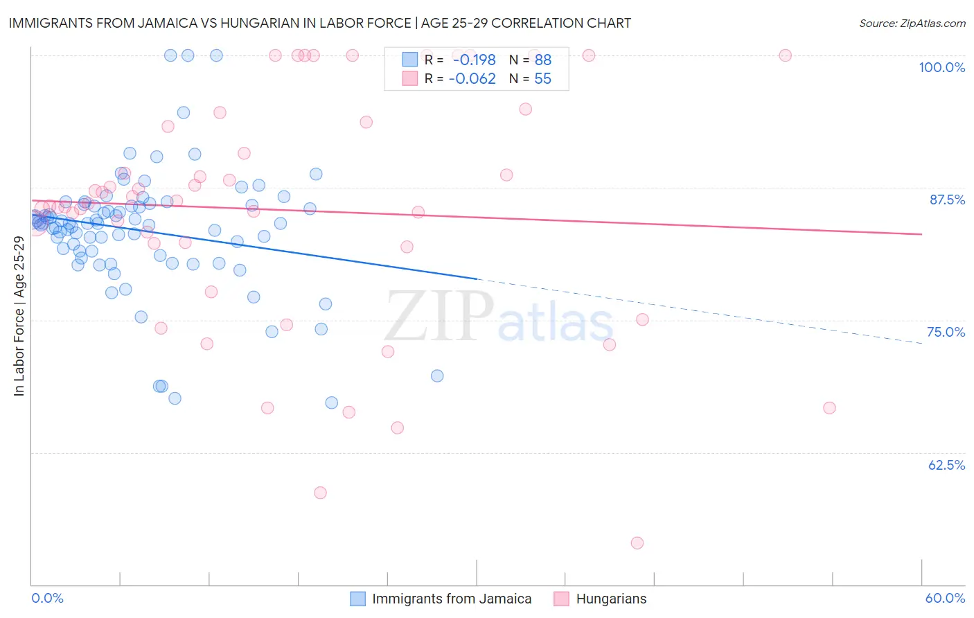 Immigrants from Jamaica vs Hungarian In Labor Force | Age 25-29