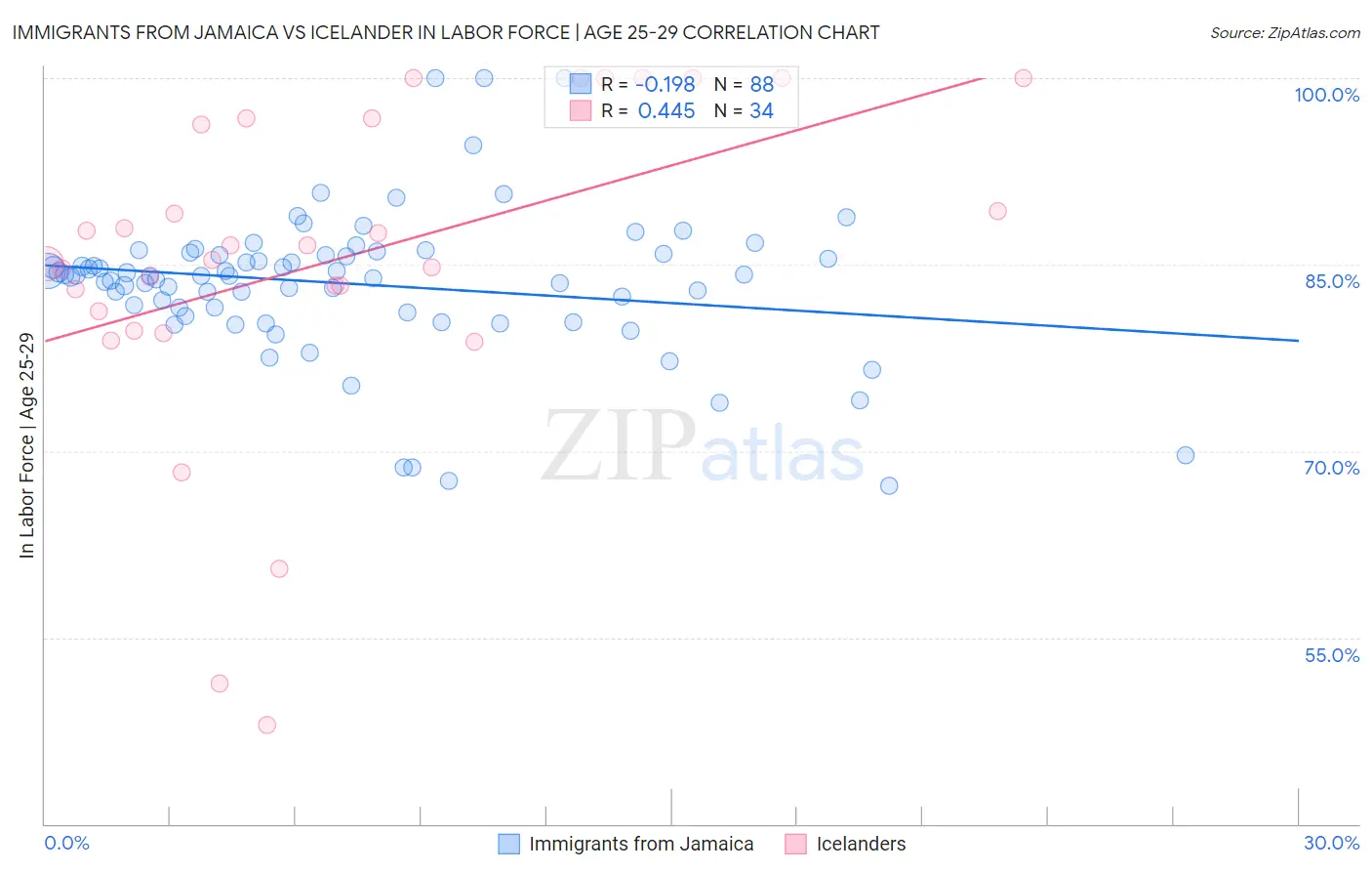 Immigrants from Jamaica vs Icelander In Labor Force | Age 25-29