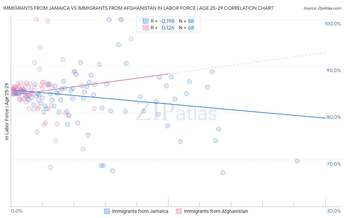 Immigrants from Jamaica vs Immigrants from Afghanistan In Labor Force | Age 25-29