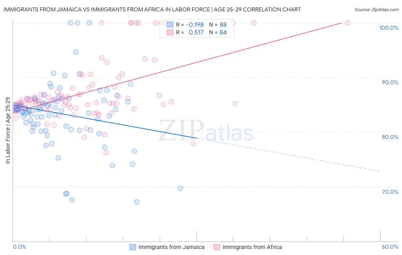 Immigrants from Jamaica vs Immigrants from Africa In Labor Force | Age 25-29
