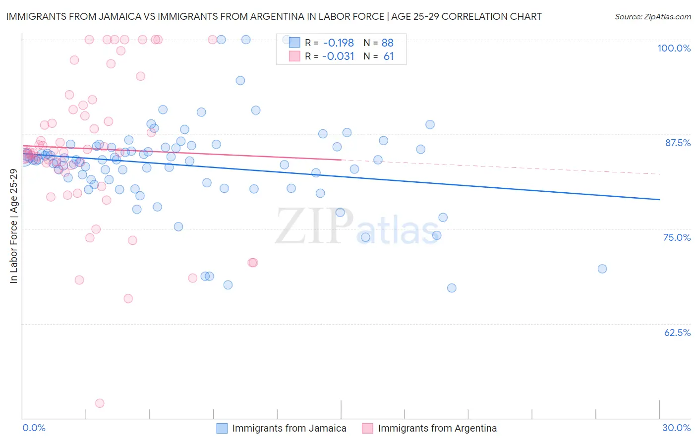 Immigrants from Jamaica vs Immigrants from Argentina In Labor Force | Age 25-29
