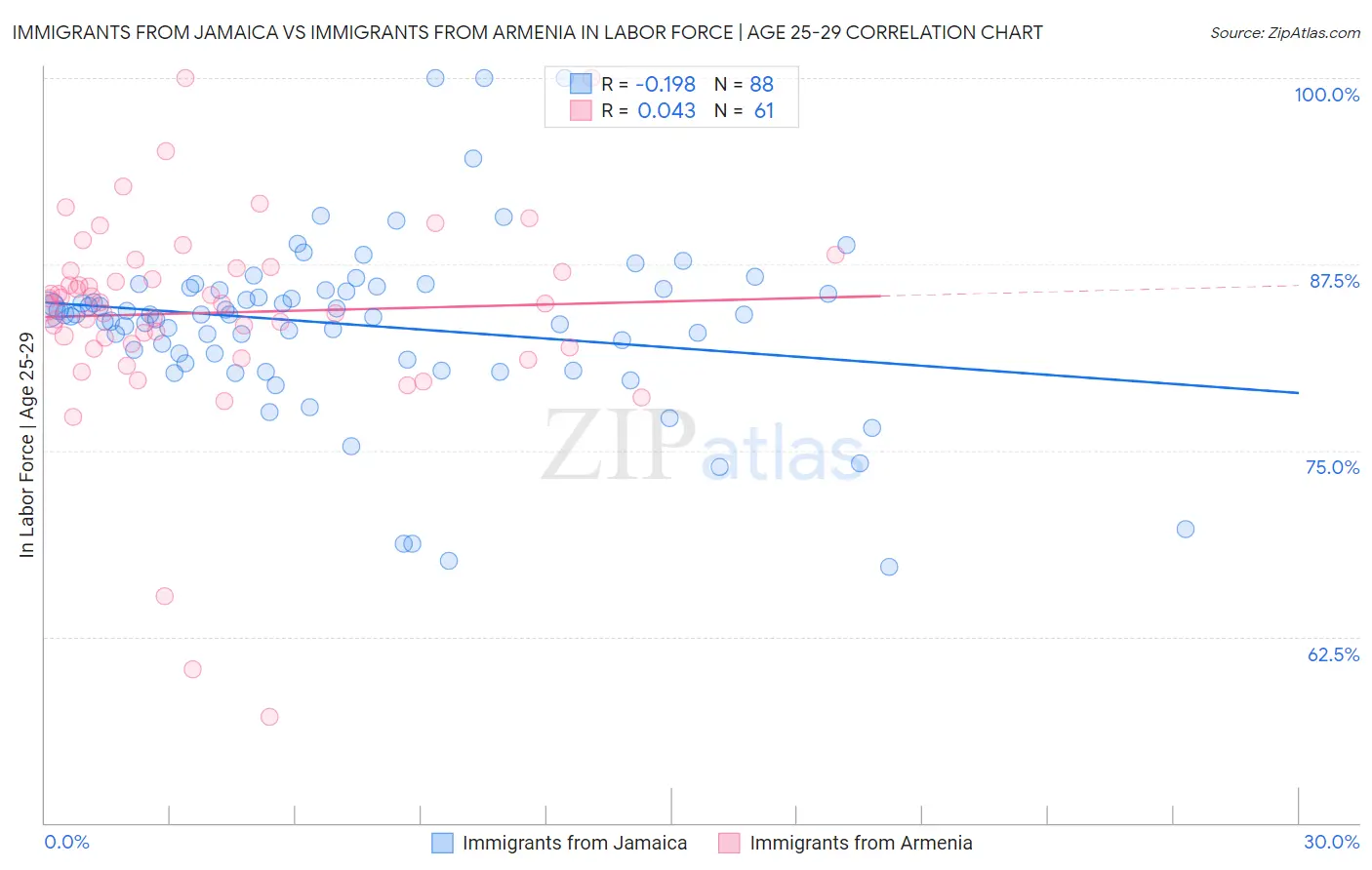 Immigrants from Jamaica vs Immigrants from Armenia In Labor Force | Age 25-29