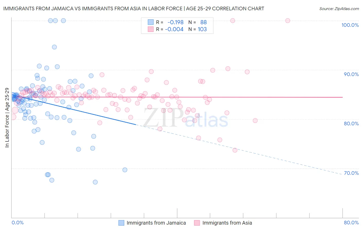 Immigrants from Jamaica vs Immigrants from Asia In Labor Force | Age 25-29