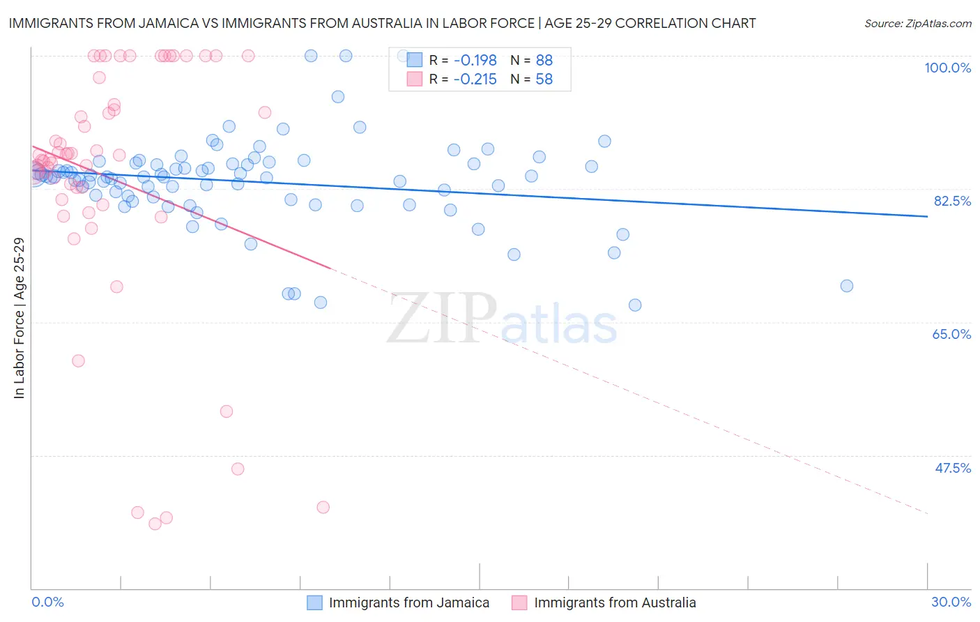 Immigrants from Jamaica vs Immigrants from Australia In Labor Force | Age 25-29