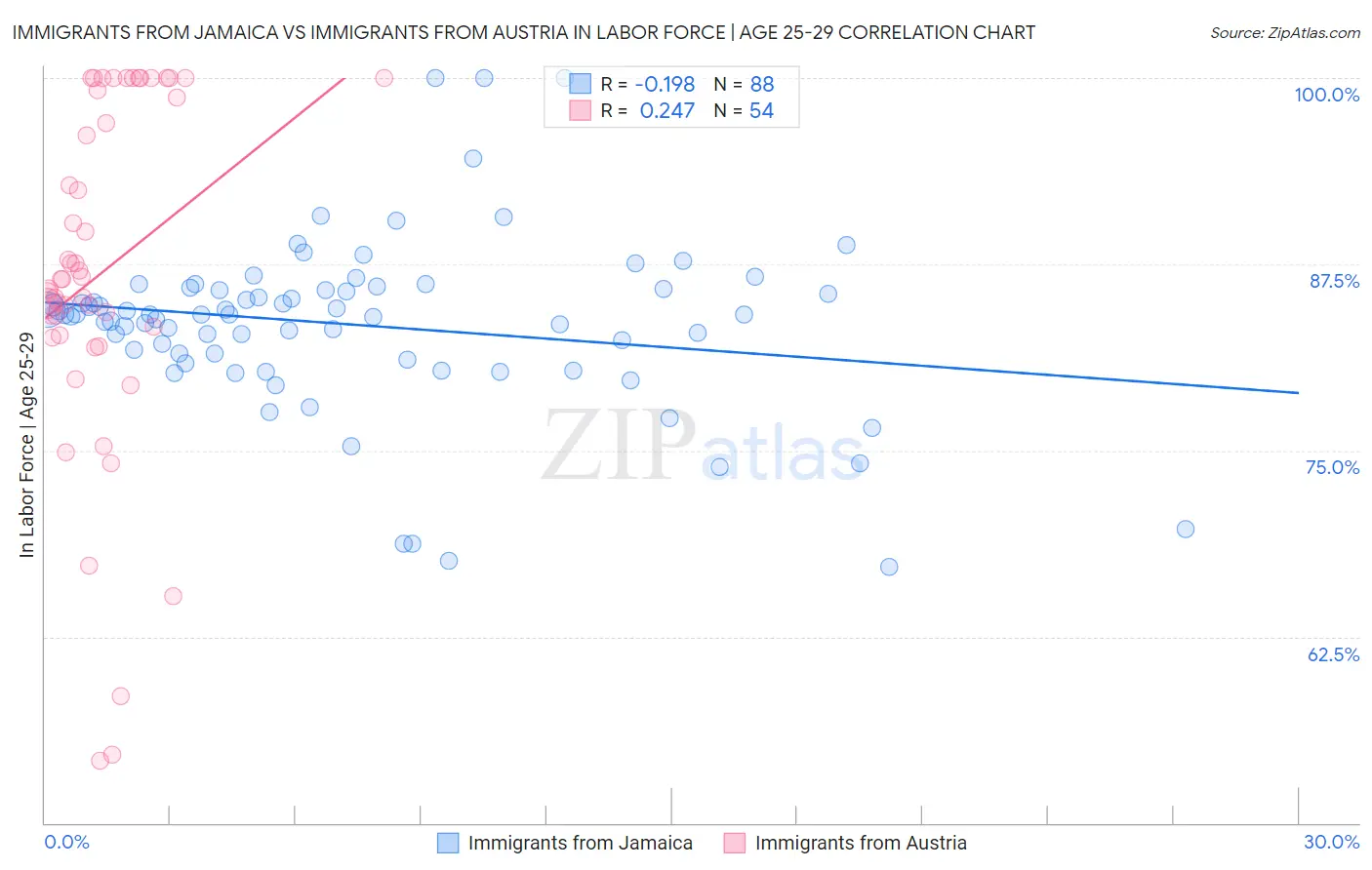Immigrants from Jamaica vs Immigrants from Austria In Labor Force | Age 25-29