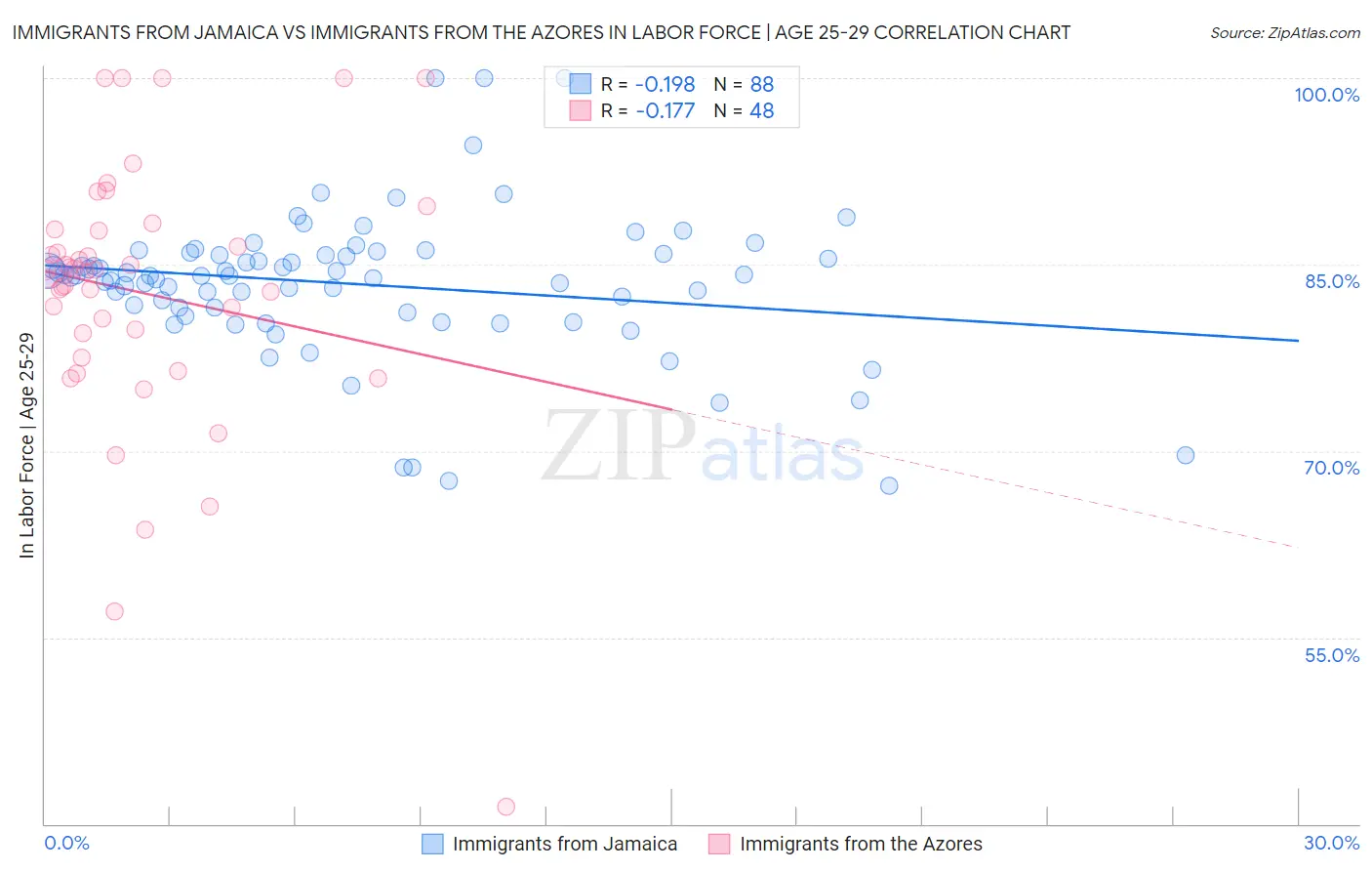 Immigrants from Jamaica vs Immigrants from the Azores In Labor Force | Age 25-29