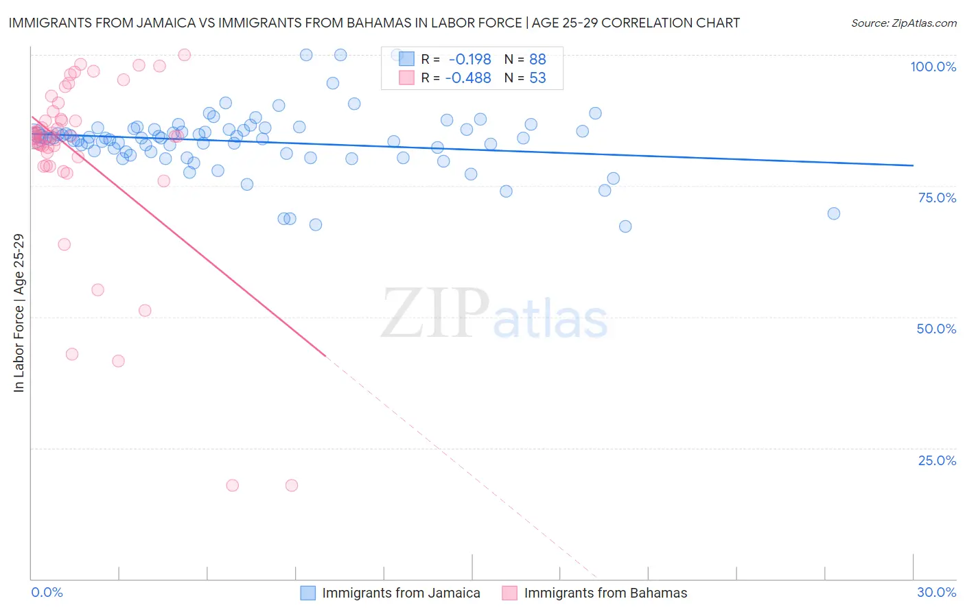 Immigrants from Jamaica vs Immigrants from Bahamas In Labor Force | Age 25-29